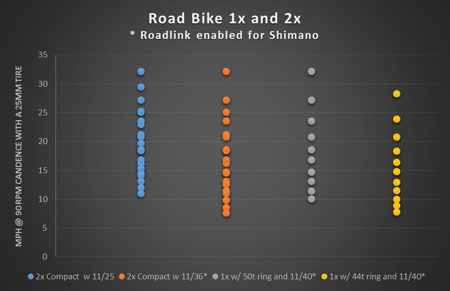Wolf Tooth RoadLink RoadLink 10/11 Spd