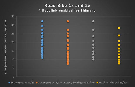 Wolf Tooth RoadLink RoadLink 10/11 Spd